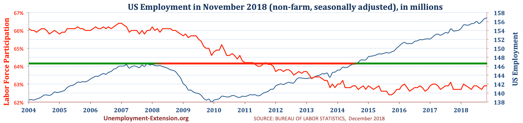 Total US Employment (non-farm, seasonally adjusted) in November of 2018. US economy has lost approximately 10 million jobs in comparison to pre-resession level.