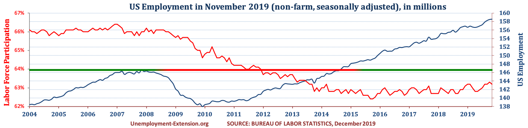 Total US Employment (non-farm, seasonally adjusted) in October of 2019. US economy has lost approximately 10 million jobs in comparison to pre-resession level.