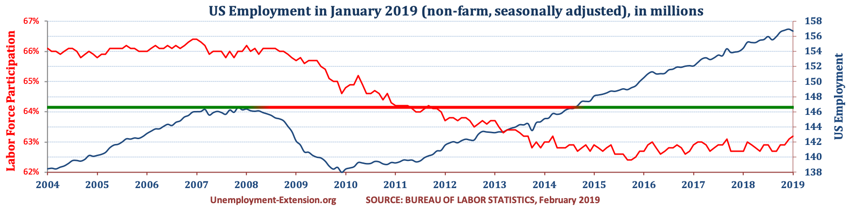 Total US Employment (non-farm, seasonally adjusted) in January of 2019. US economy has lost approximately 10 million jobs in comparison to pre-resession level.