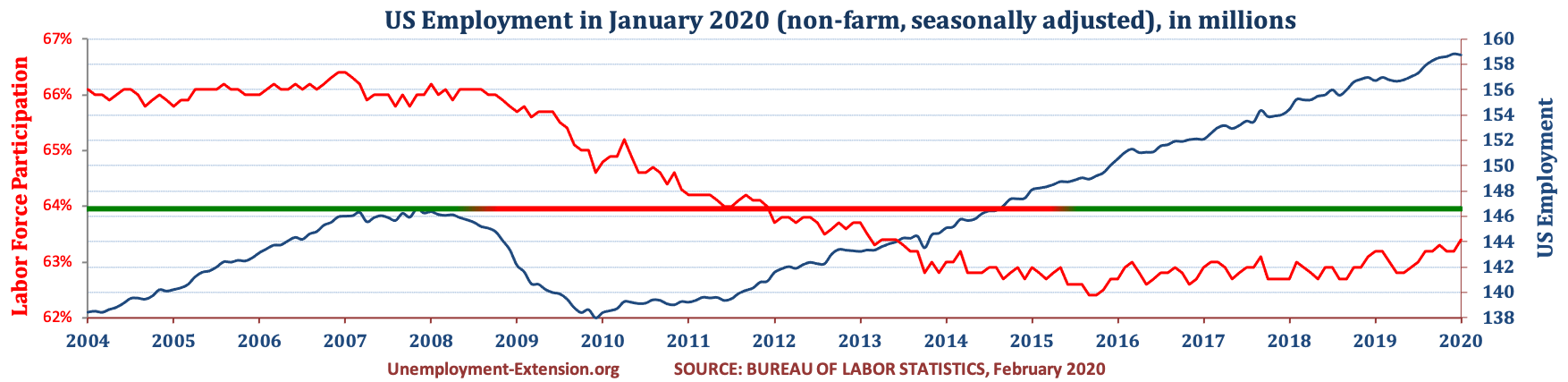 Total US Employment (non-farm, seasonally adjusted) in January of 2020. US economy has lost approximately 10 million jobs in comparison to pre-resession level.