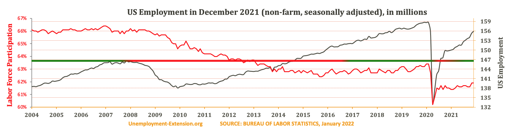Total US Employment (non-farm, seasonally adjusted) in December 2021. US economy has lost approximately 10 million jobs in comparison to pre-resession level.