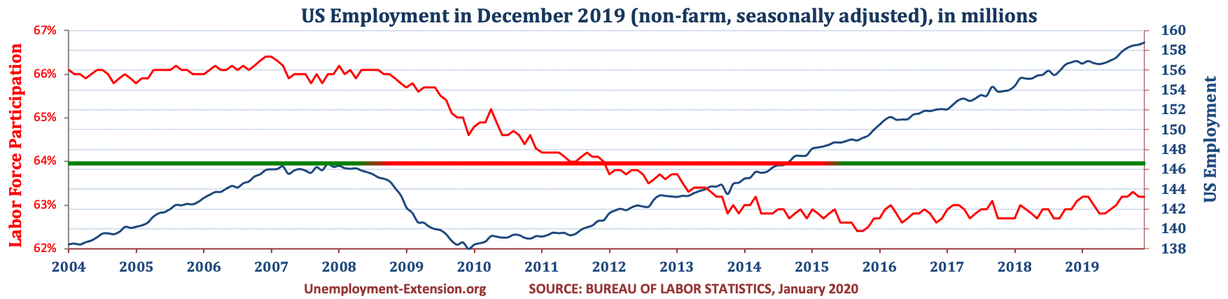 Total US Employment (non-farm, seasonally adjusted) in December of 2019. US economy has lost approximately 10 million jobs in comparison to pre-resession level.
