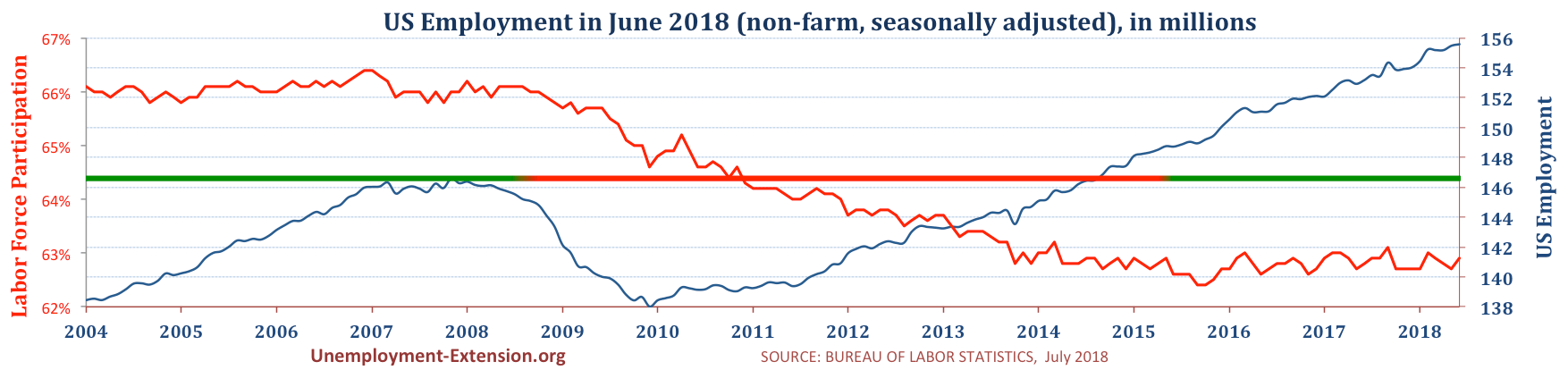 Total US Employment (non-farm, seasonally adjusted) in June of 2018. US economy has lost approximately 10 million jobs in comparison to pre-resession level.