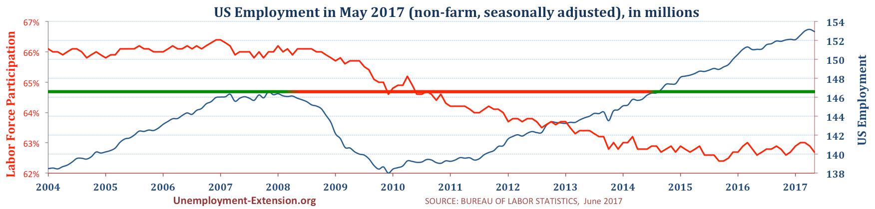 Total US Employment (non-farm, seasonally adjusted) in May of 2017. US economy has lost approximately 10 million jobs in comparison to pre-resession level.