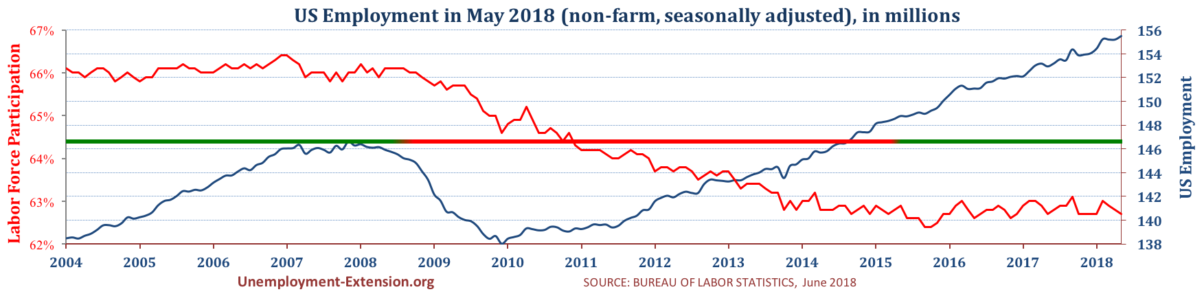 Total US Employment (non-farm, seasonally adjusted) in April of 2018. US economy has lost approximately 10 million jobs in comparison to pre-resession level.