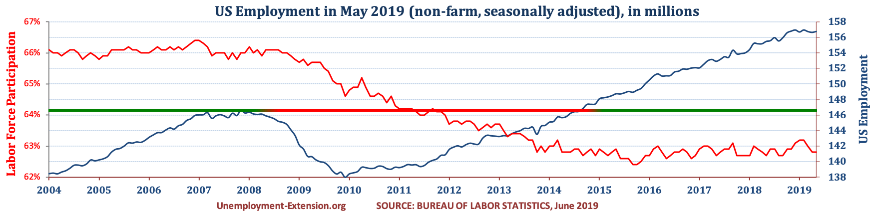 Total US Employment (non-farm, seasonally adjusted) in May of 2019. US economy has lost approximately 10 million jobs in comparison to pre-resession level.