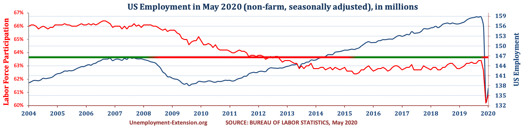 Total US Employment (non-farm, seasonally adjusted) in May of 2020. US economy has lost approximately 10 million jobs in comparison to pre-resession level.