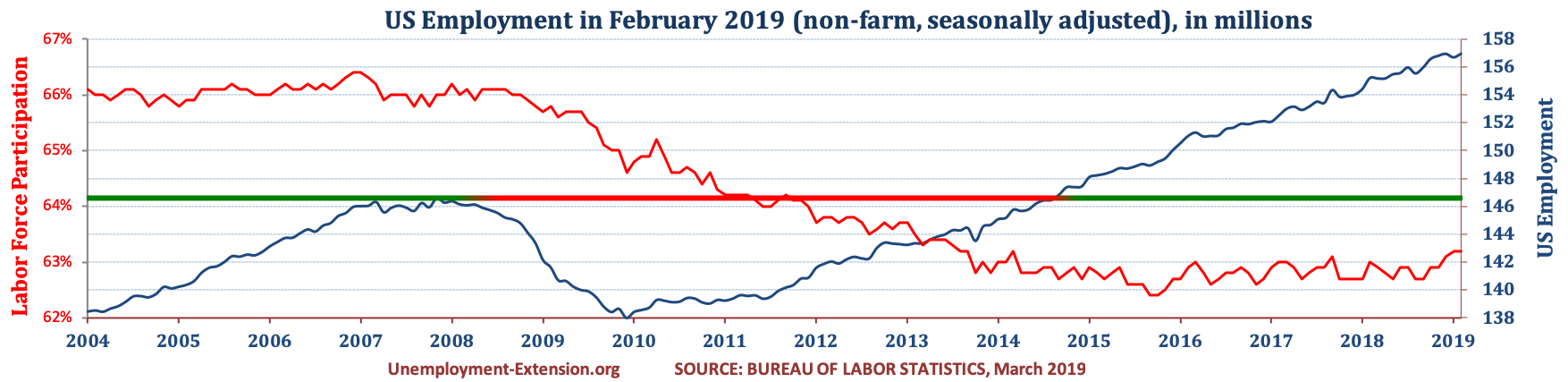Total US Employment (non-farm, seasonally adjusted) in January of 2019. US economy has lost approximately 10 million jobs in comparison to pre-resession level.