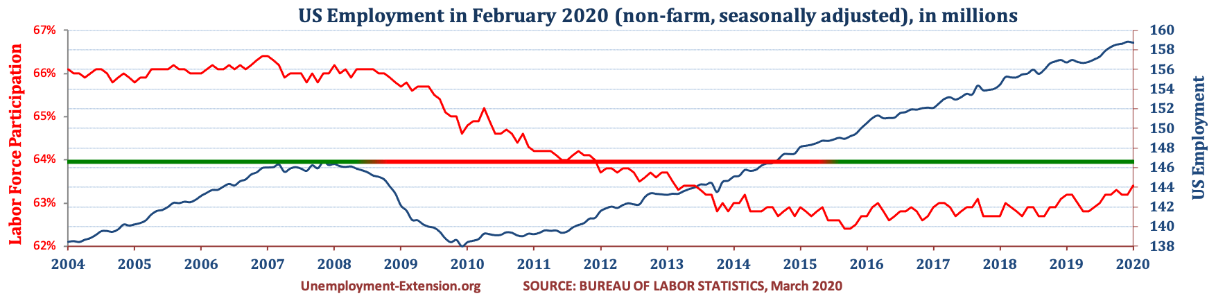 Total US Employment (non-farm, seasonally adjusted) in February of 2020. US economy has lost approximately 10 million jobs in comparison to pre-resession level.