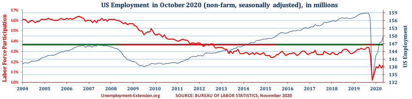Total US Employment (non-farm, seasonally adjusted) in July of 2020. US economy has lost approximately 10 million jobs in comparison to pre-resession level.