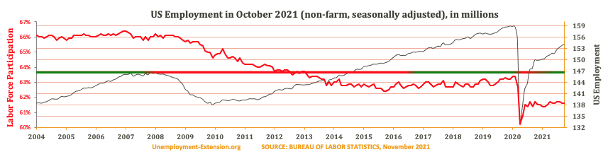 Total US Employment (non-farm, seasonally adjusted) in October 2021. US economy has lost approximately 10 million jobs in comparison to pre-resession level.