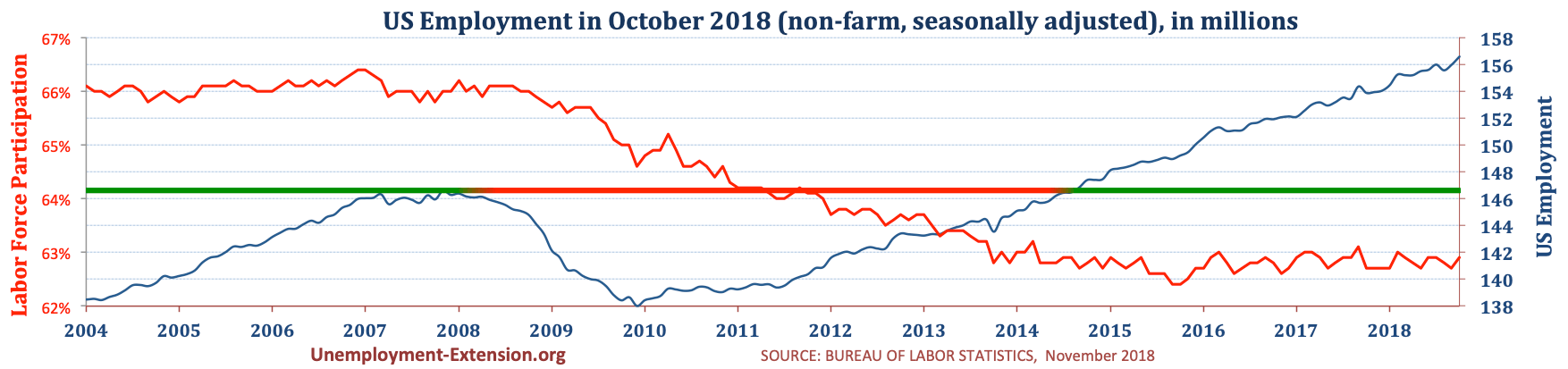 Total US Employment (non-farm, seasonally adjusted) in October of 2018. US economy has lost approximately 10 million jobs in comparison to pre-resession level.