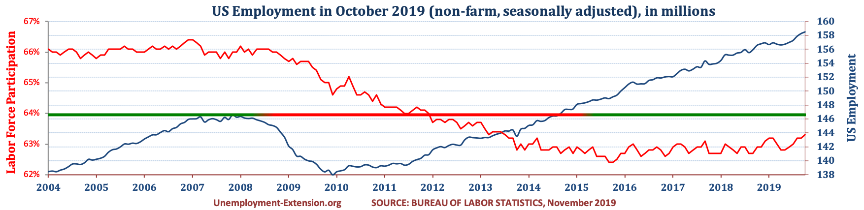 Total US Employment (non-farm, seasonally adjusted) in October of 2019. US economy has lost approximately 10 million jobs in comparison to pre-resession level.