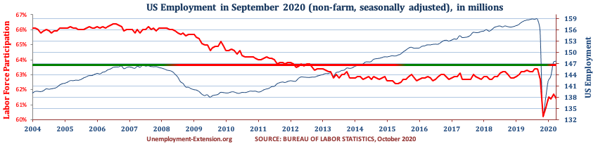 Total US Employment (non-farm, seasonally adjusted) in July of 2020. US economy has lost approximately 10 million jobs in comparison to pre-resession level.