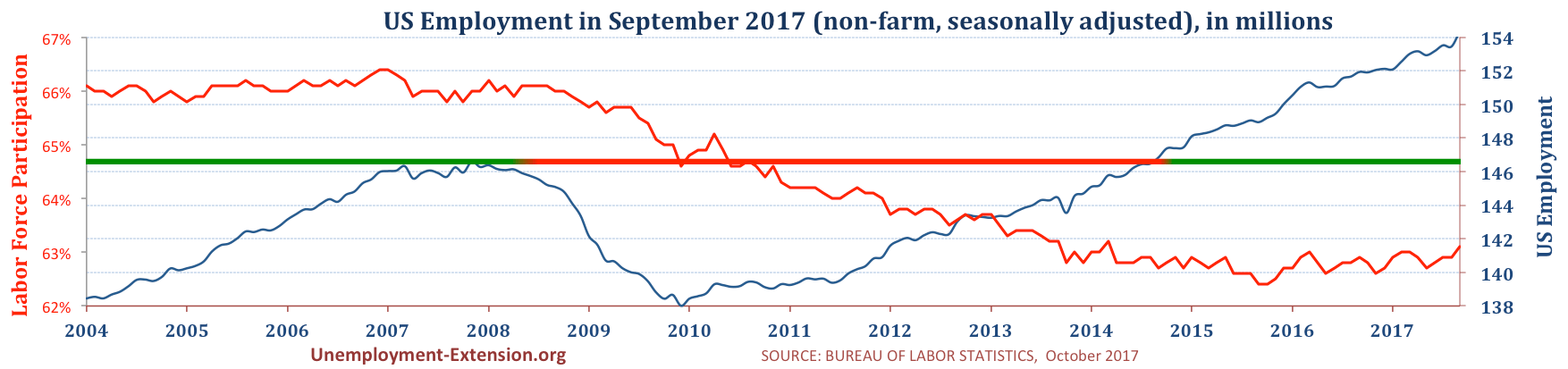 Total US Employment (non-farm, seasonally adjusted) in September of 2017. US economy has lost approximately 10 million jobs in comparison to pre-resession level.