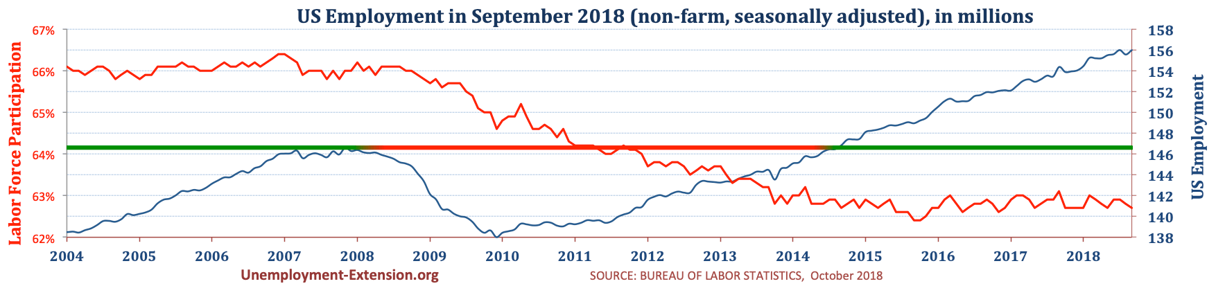 Total US Employment (non-farm, seasonally adjusted) in September of 2018. US economy has lost approximately 10 million jobs in comparison to pre-resession level.