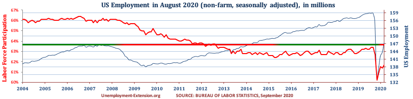 Total US Employment (non-farm, seasonally adjusted) in July of 2020. US economy has lost approximately 10 million jobs in comparison to pre-resession level.