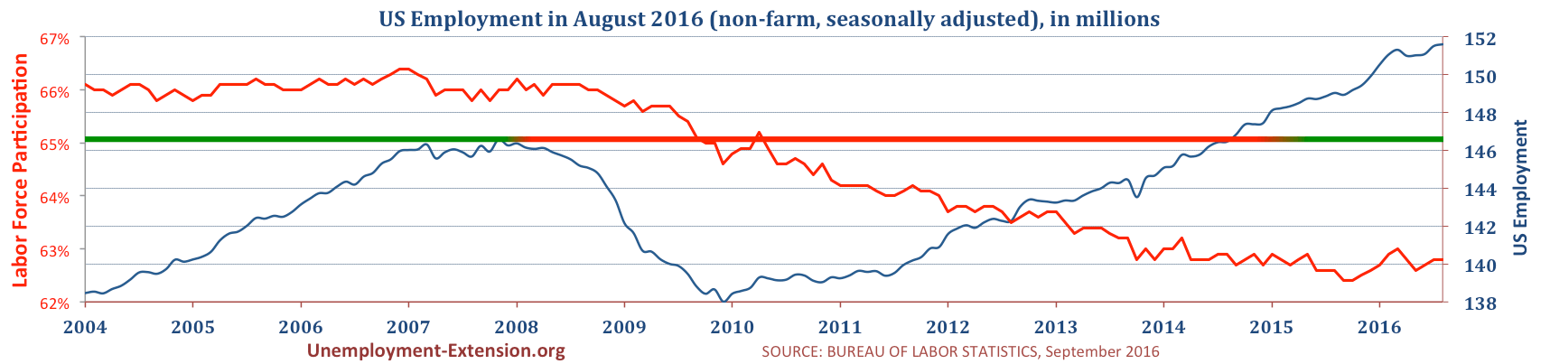 Total US Employment (non-farm, seasonally adjusted) in August of 2016. US Economy misses about 10 Million jobs comparing to pre-resession level.