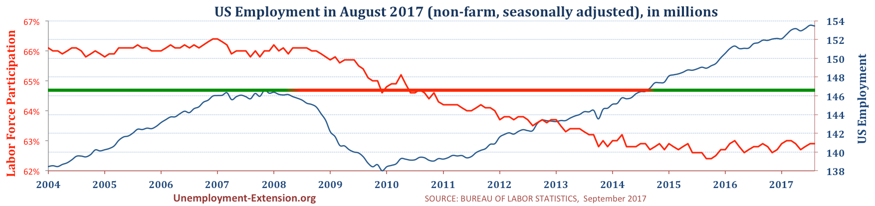 Total US Employment (non-farm, seasonally adjusted) in August of 2017. US economy has lost approximately 10 million jobs in comparison to pre-resession level.