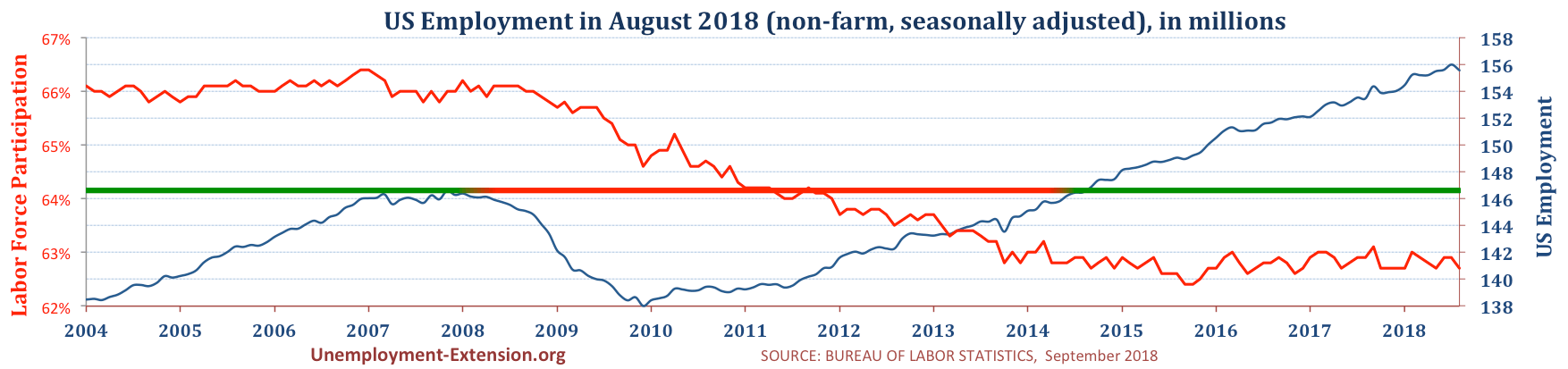 Total US Employment (non-farm, seasonally adjusted) in August of 2018. US economy has lost approximately 10 million jobs in comparison to pre-resession level.