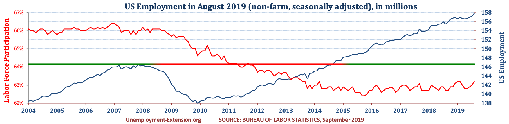 Total US Employment (non-farm, seasonally adjusted) in September of 2019. US economy has lost approximately 10 million jobs in comparison to pre-resession level.