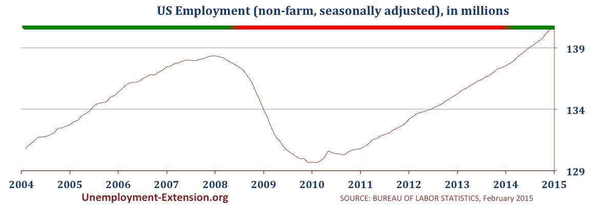 Total US Employment in 2014 (non-farm, seasonally adjusted) in January 2015