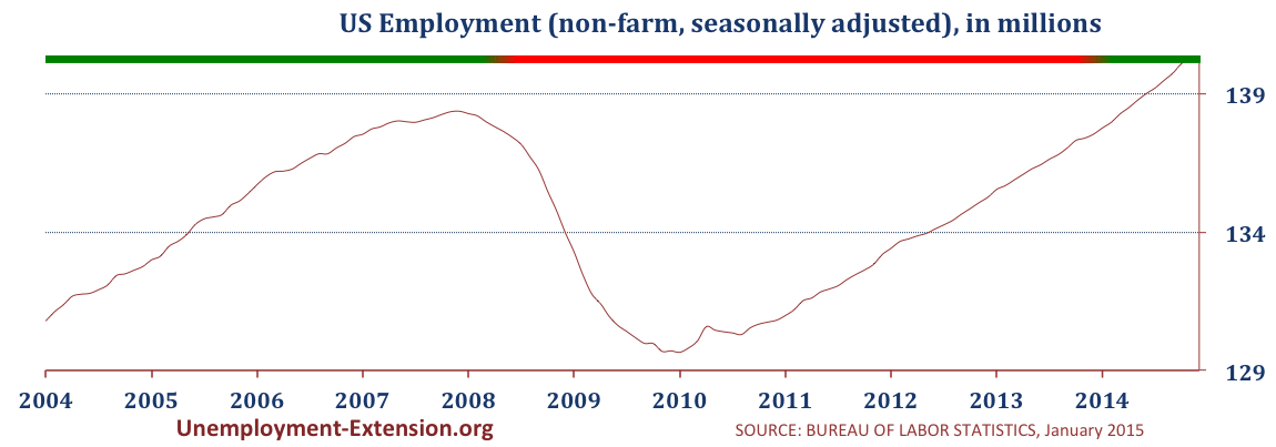 Total US Employment in 2014 (non-farm, seasonally adjusted) in November 2014