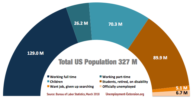 Total US Civilian Population by employment type and population segment in March of 2018: total US population 327.3 million (up 2.3M since Feb 2017), 155.2 million working (up 2.2M since Feb 2017), of which 26.2 million working part-time (up 0.1M), 70.3 million children (up 1.1M), 89.9 million students, retired or on disability (up 1.5M), 5.1 million want jobs, but unable to find (down 0.7), 6.7 million officially unemployed (down 0.5M)