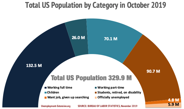 Total US Civilian Population by employment type and population segment in October of 2019: total US population 329.9 million, 158.5 million working, of which 26.0 million working part-time, 70.1 million children, 90.7 million students, retired or on disability, 4.8 million want jobs, but unable to find it, 5.9 million officially unemployed.