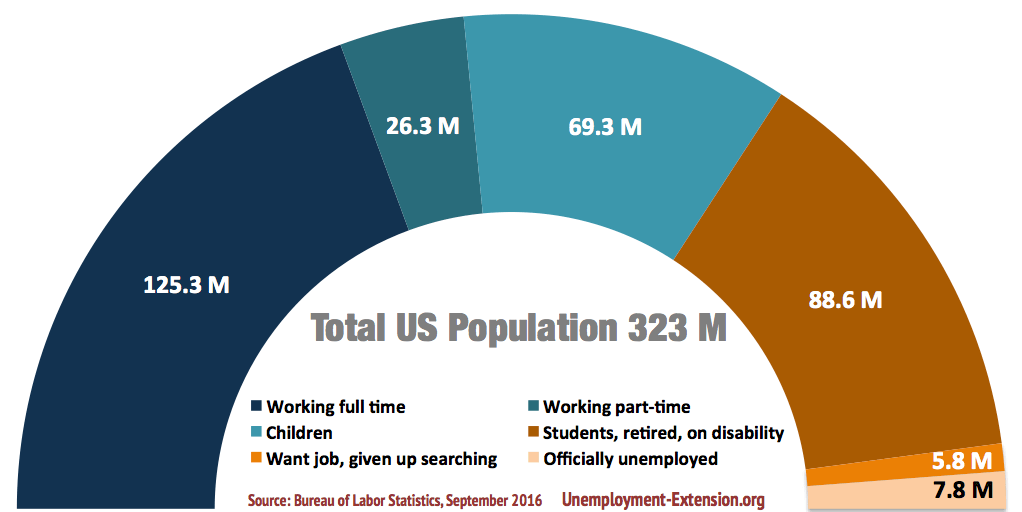 Total US Civilian Population by employment type and population segment in September of 2016: total Civilian population 323.2 million (up 0.2), 151.6 million working (up 0.2M), of which 26.3 million working part-time (flat), 69.3 million children (flat), 88.6 million students, retired or on disability (down 0.2), 5.8 million want jobs, but unable to find (dup 0.1), 7.8 million officially unemployed (flat)