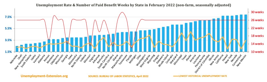 Unemployment Rate and Number of Paid Unemployment Benefit weeks by State (non-farm, seasonally adjusted) in June 2021