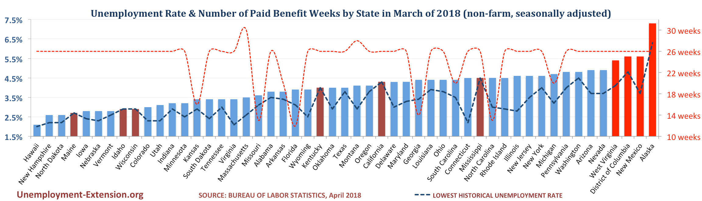 Unemployment Rate and Number of Paid Unemployment Benefit weeks by State (non-farm, seasonally adjusted) in March of 2018