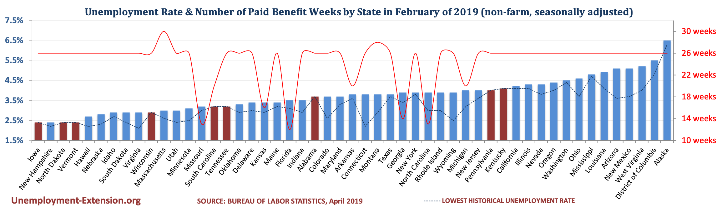 Unemployment Rate and Number of Paid Unemployment Benefit weeks by State (non-farm, seasonally adjusted) in February of 2019
