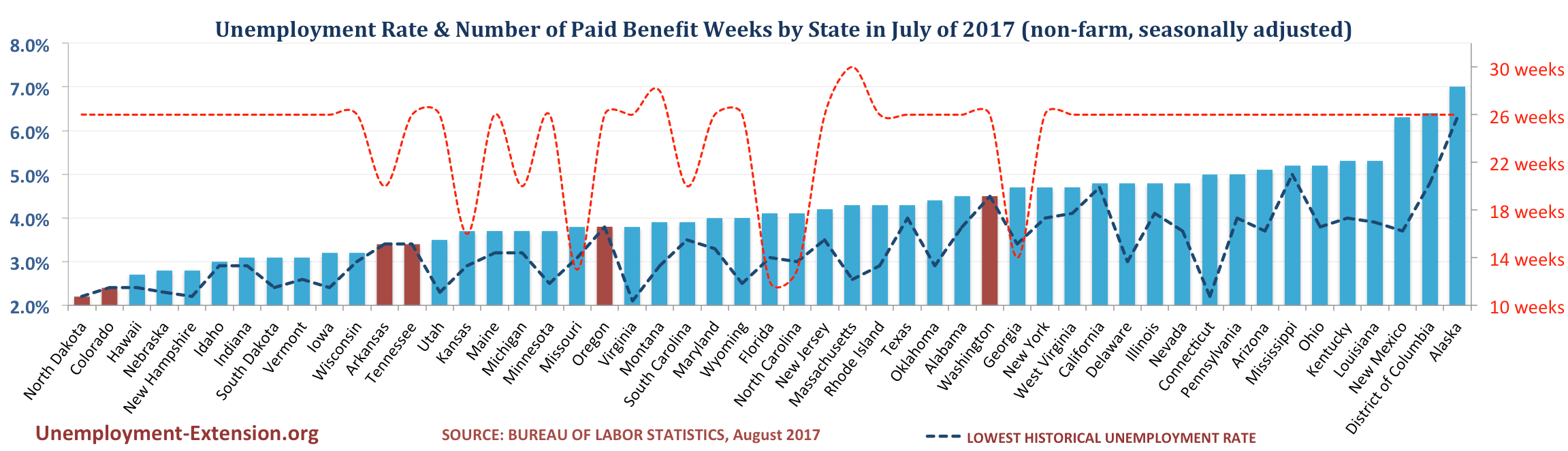 Unemployment Rate and Number of Paid Unemployment Benefit weeks by State (non-farm, seasonally adjusted) in August of 2017