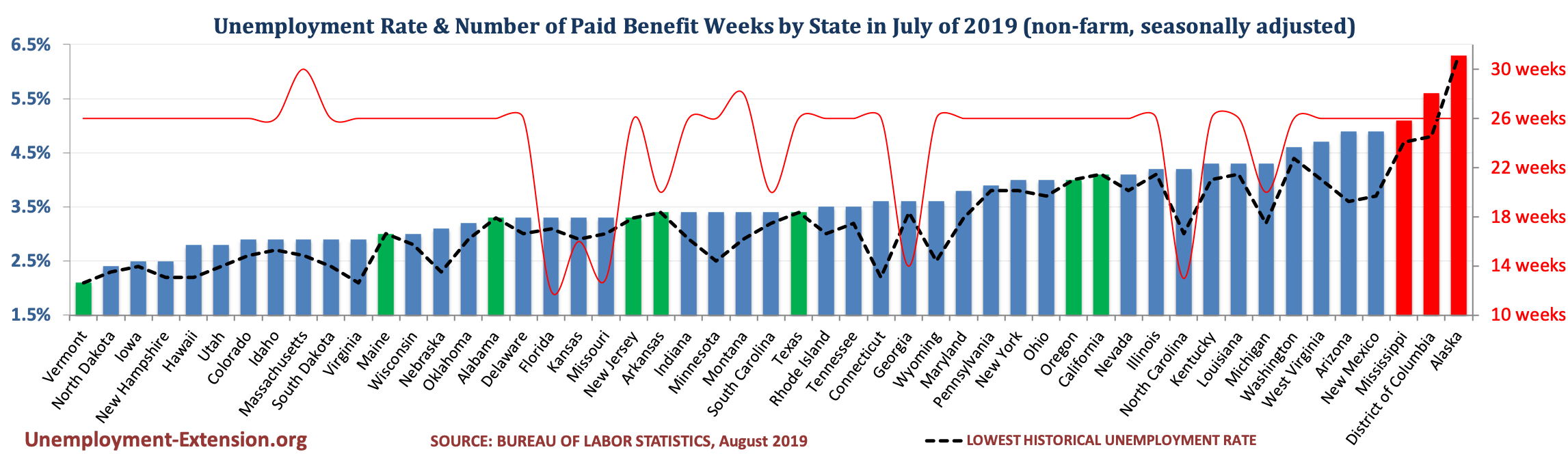 Unemployment Rate and Number of Paid Unemployment Benefit weeks by State (non-farm, seasonally adjusted) in August of 2019