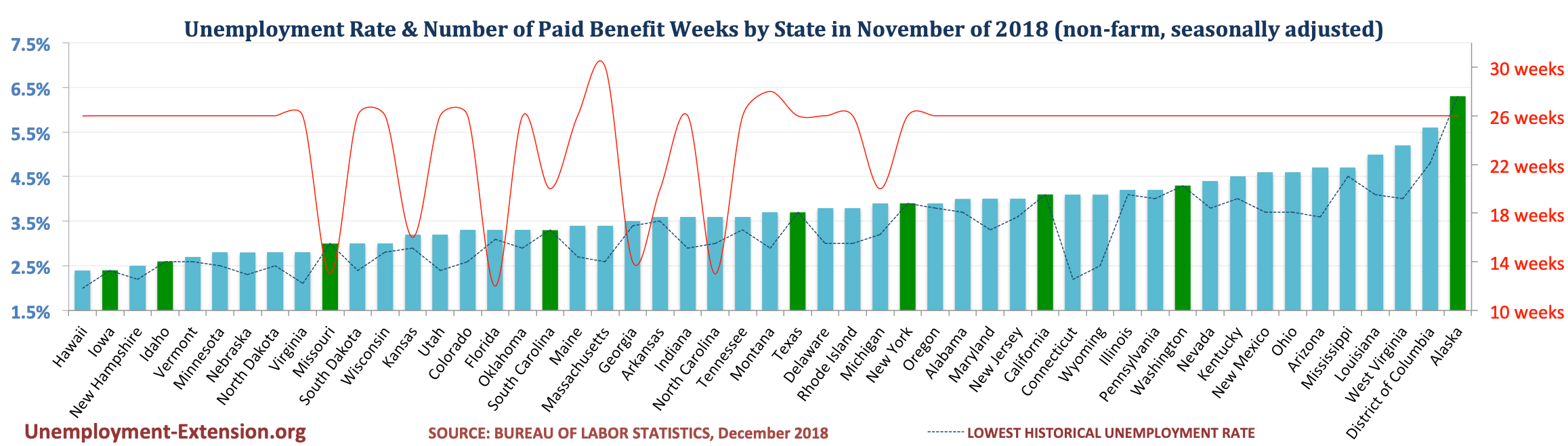 Unemployment Rate and Number of Paid Unemployment Benefit weeks by State (non-farm, seasonally adjusted) in November of 2018