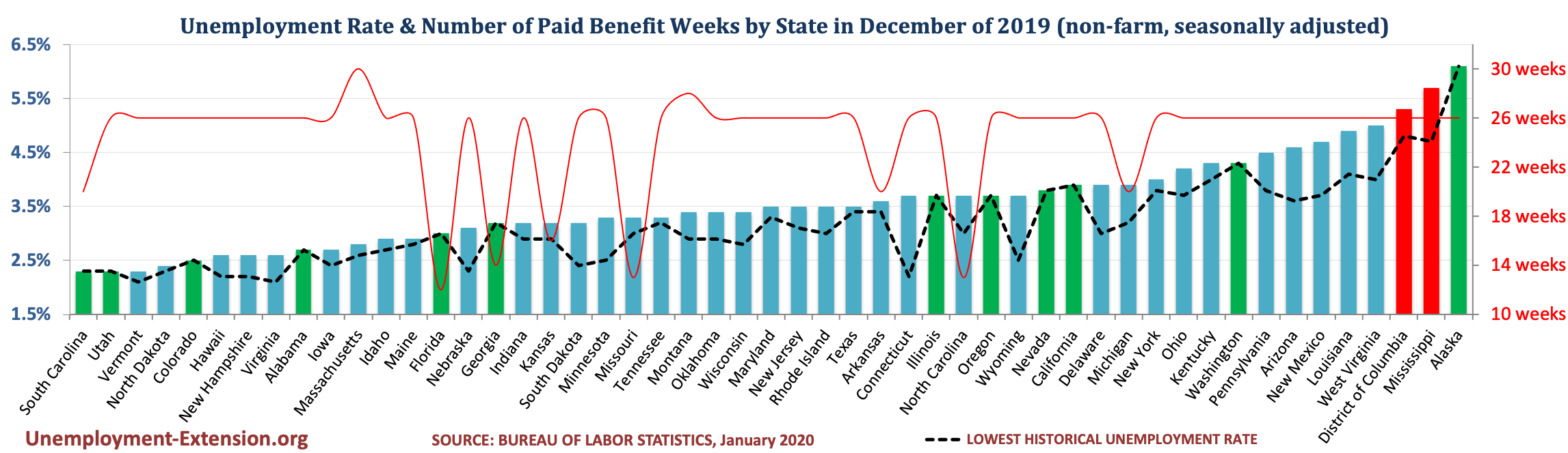 Unemployment Rate and Number of Paid Unemployment Benefit weeks by State (non-farm, seasonally adjusted) in December of 2019