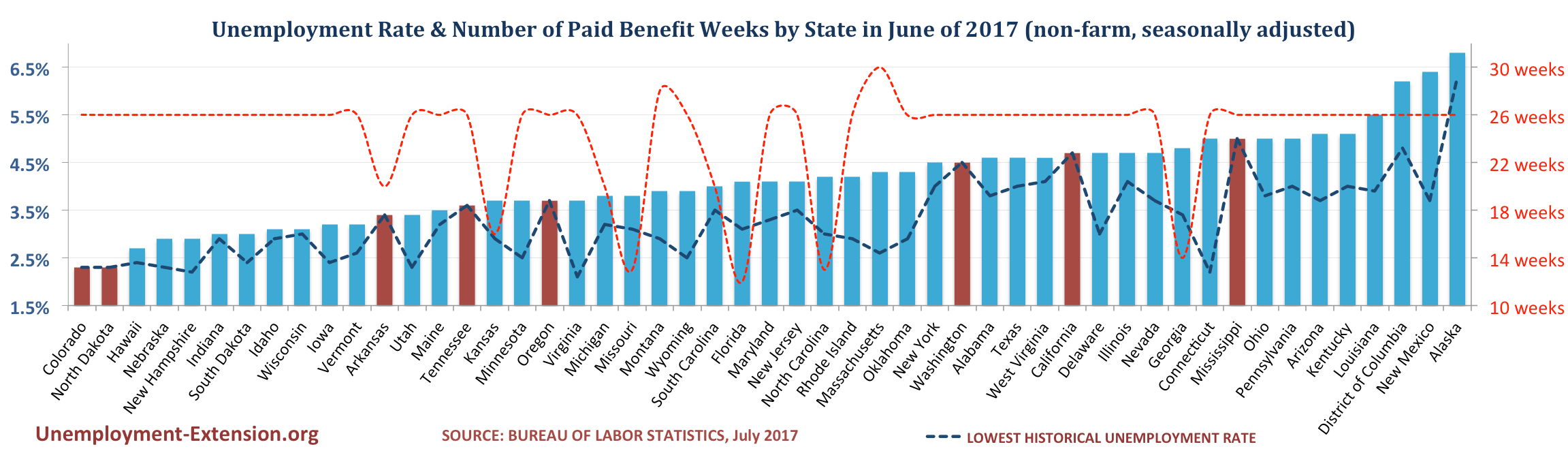 Unemployment Rate and Number of Paid Unemployment Benefit weeks by State (non-farm, seasonally adjusted) in July of 2017