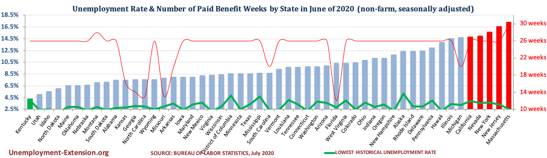 Unemployment Rate and Number of Paid Unemployment Benefit weeks by State (non-farm, seasonally adjusted) in June of 2020