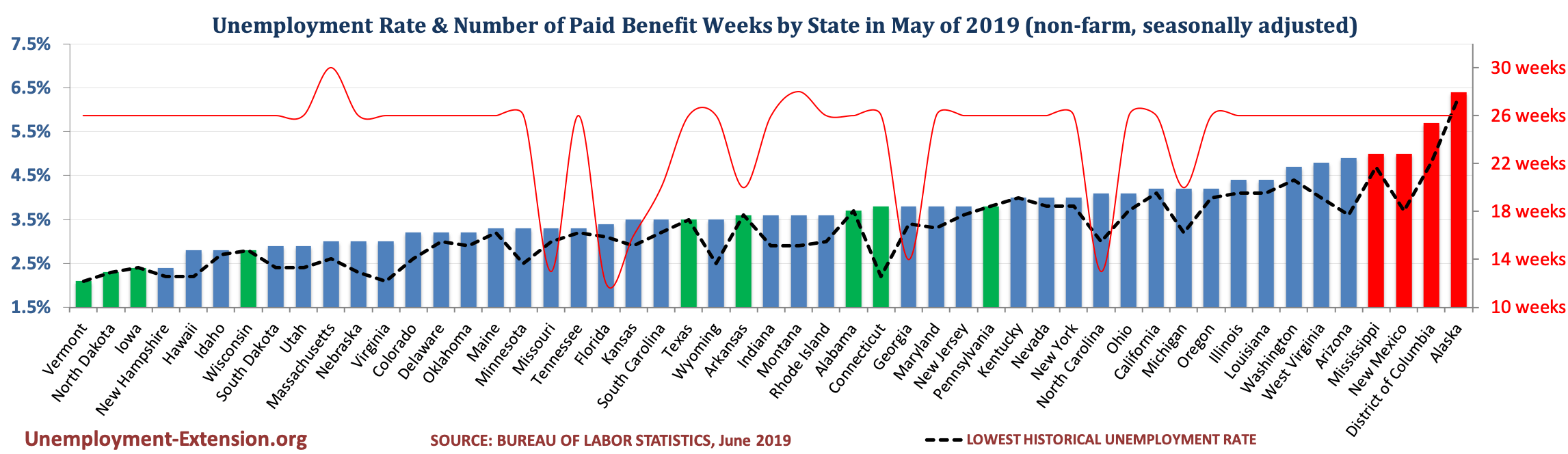 Unemployment Rate and Number of Paid Unemployment Benefit weeks by State (non-farm, seasonally adjusted) in May of 2019