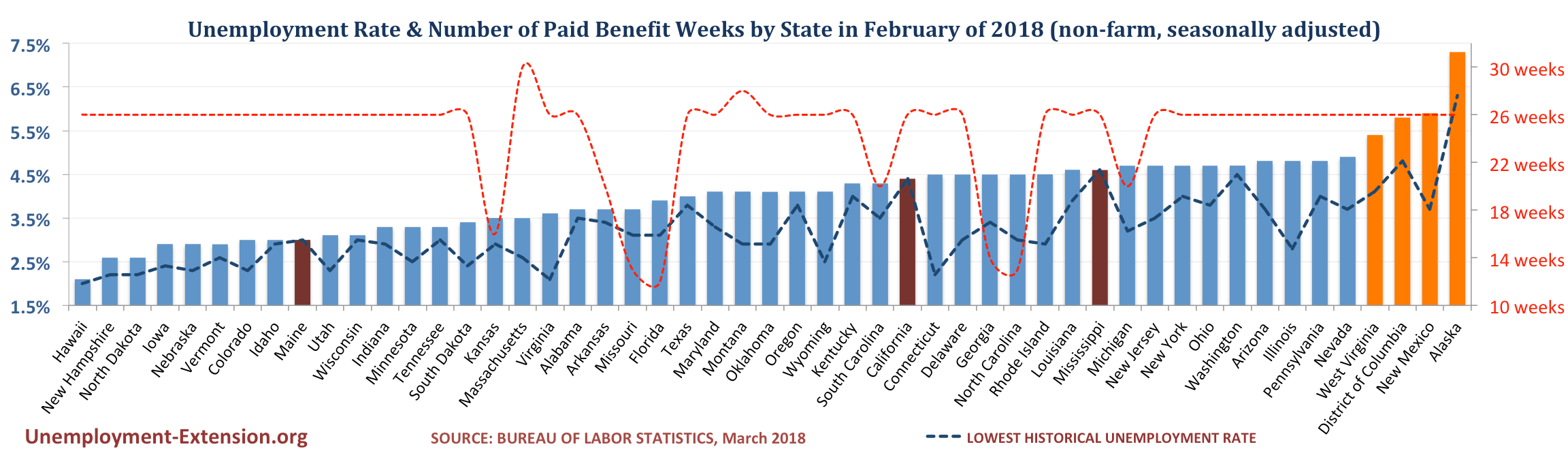 Unemployment Rate and Number of Paid Unemployment Benefit weeks by State (non-farm, seasonally adjusted) in February of 2018