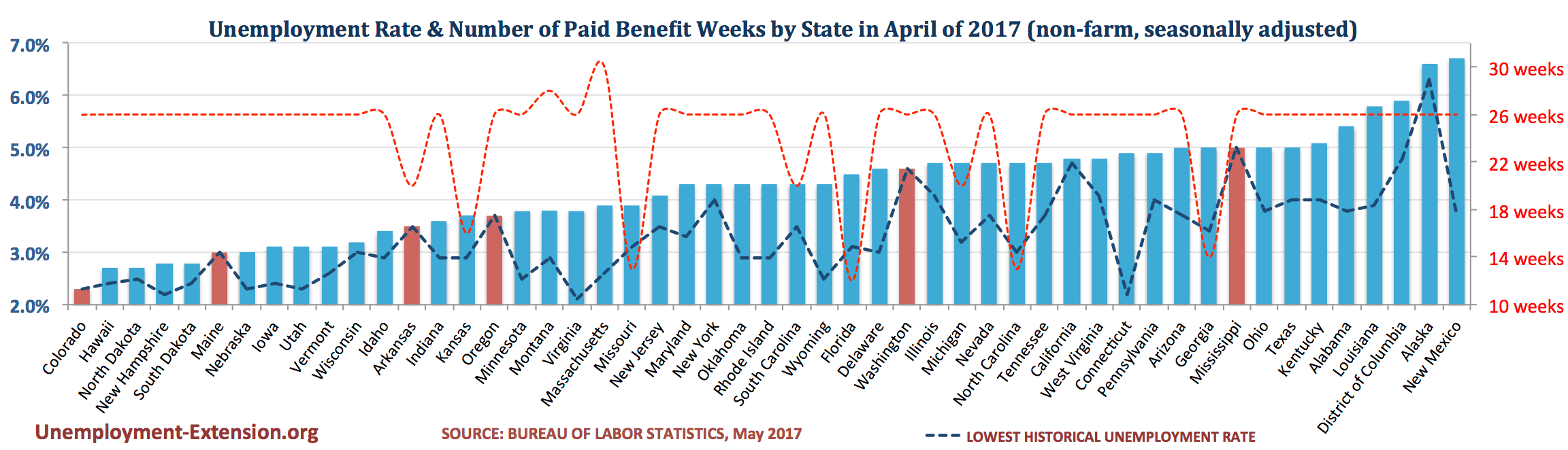 Unemployment Rate and Number of Paid Unemployment Benefit weeks by State (non-farm, seasonally adjusted) in March of 2017