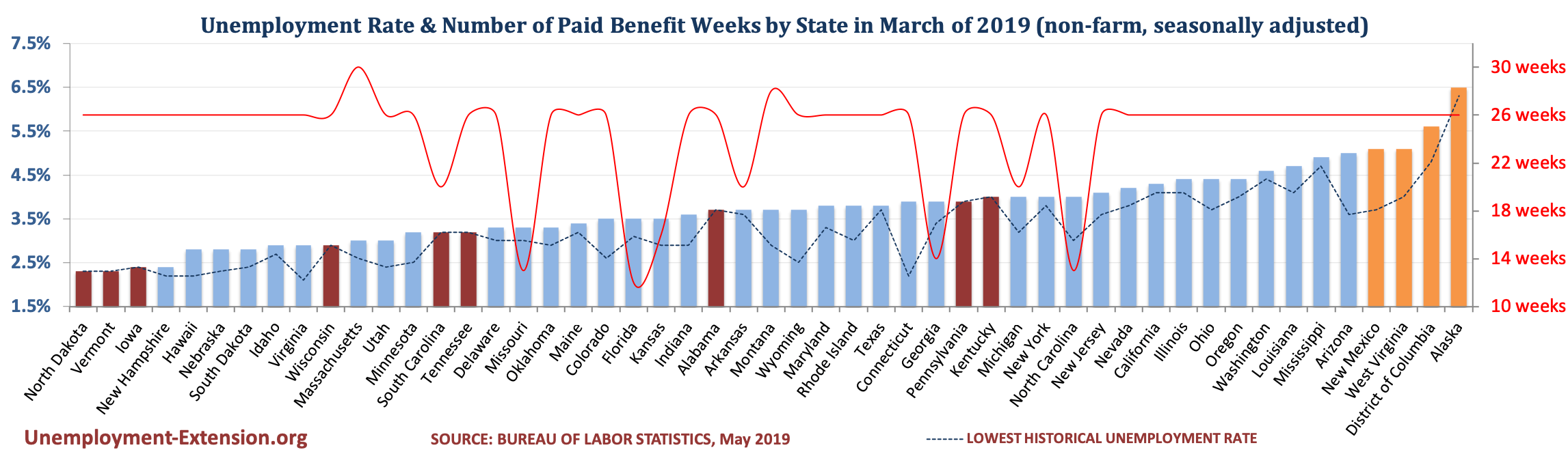 Unemployment Rate and Number of Paid Unemployment Benefit weeks by State (non-farm, seasonally adjusted) in March of 2019