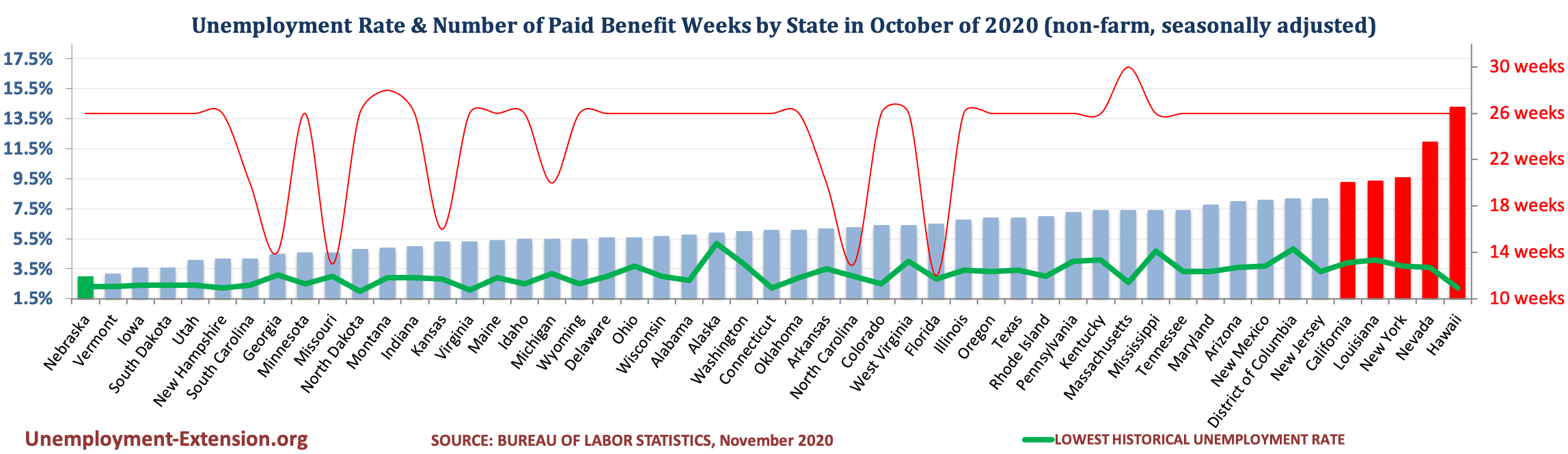 Unemployment Rate and Number of Paid Unemployment Benefit weeks by State (non-farm, seasonally adjusted) in October of 2020