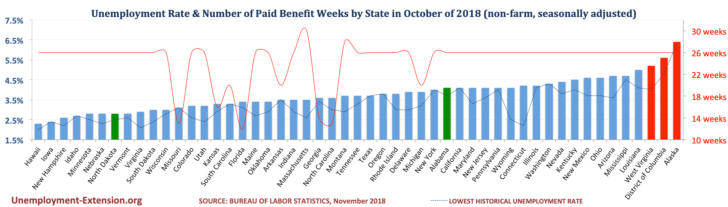Unemployment Rate and Number of Paid Unemployment Benefit weeks by State (non-farm, seasonally adjusted) in October of 2018