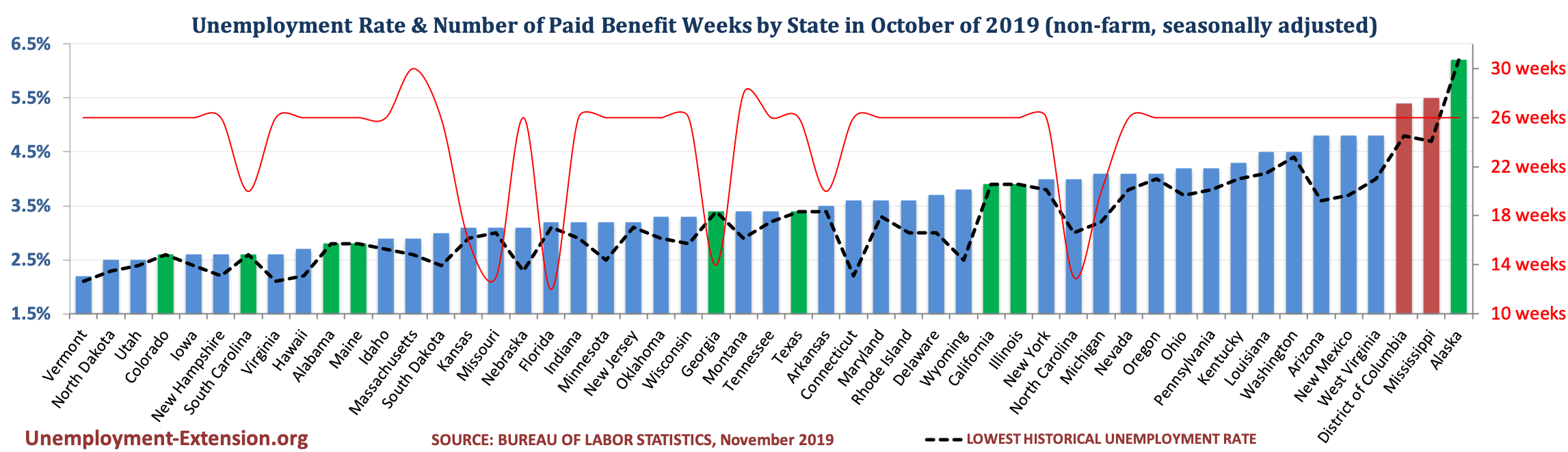 Unemployment Rate and Number of Paid Unemployment Benefit weeks by State (non-farm, seasonally adjusted) in September of 2019