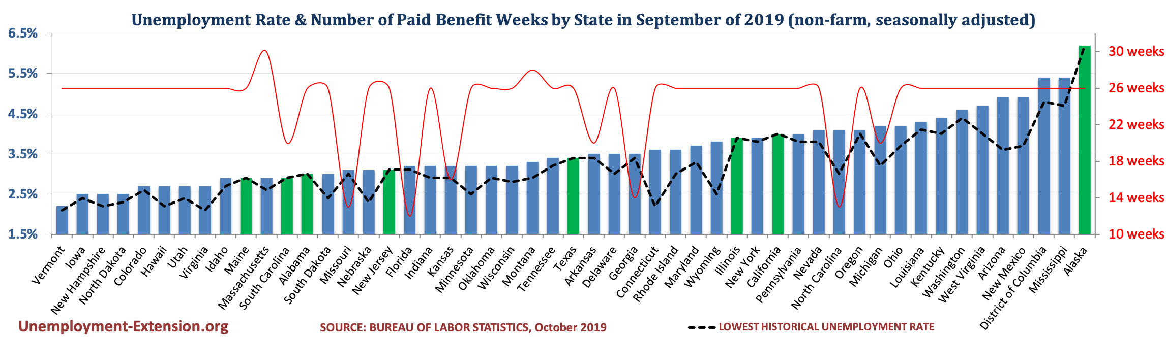 Unemployment Rate and Number of Paid Unemployment Benefit weeks by State (non-farm, seasonally adjusted) in September of 2019