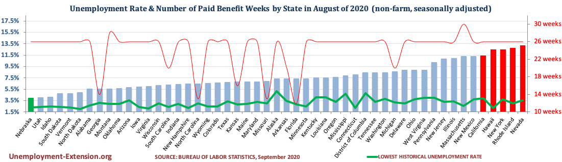 Unemployment Rate and Number of Paid Unemployment Benefit weeks by State (non-farm, seasonally adjusted) in September of 2020