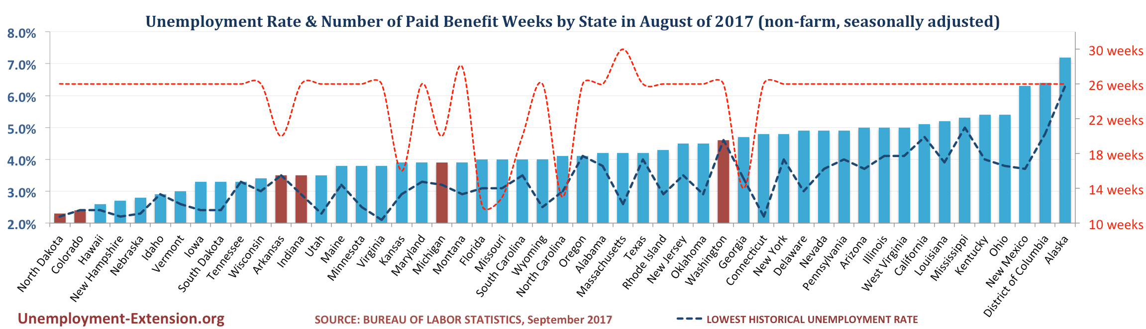 Unemployment Rate and Number of Paid Unemployment Benefit weeks by State (non-farm, seasonally adjusted) in September of 2017