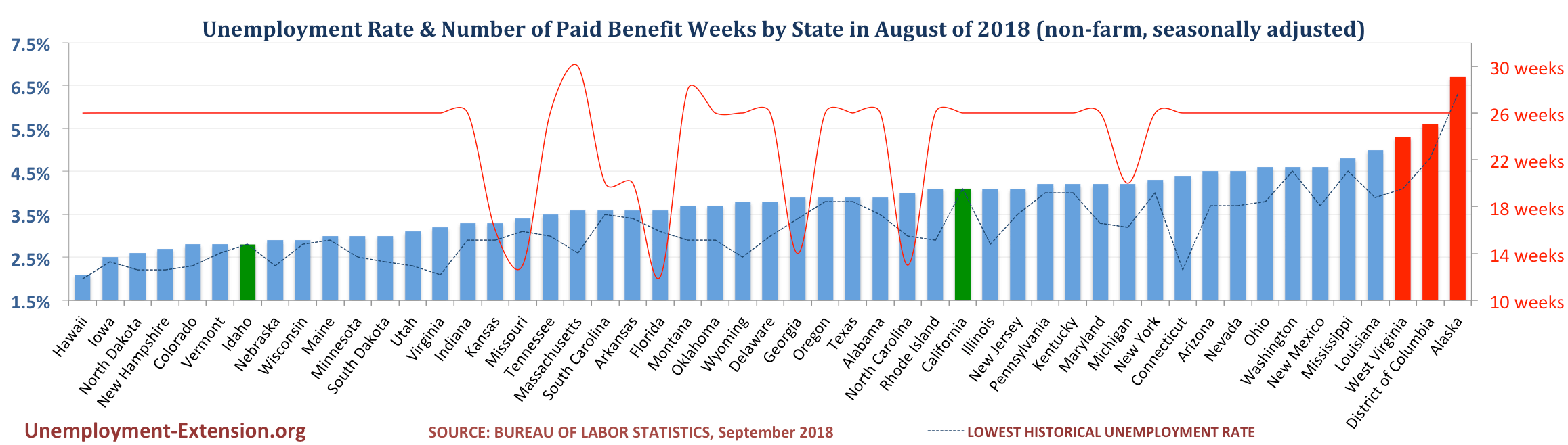 Unemployment Rate and Number of Paid Unemployment Benefit weeks by State (non-farm, seasonally adjusted) in August of 2018